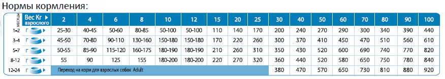 Фармина стартер для щенков норма кормления