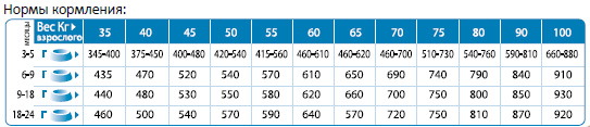 Фармина стартер для щенков норма кормления